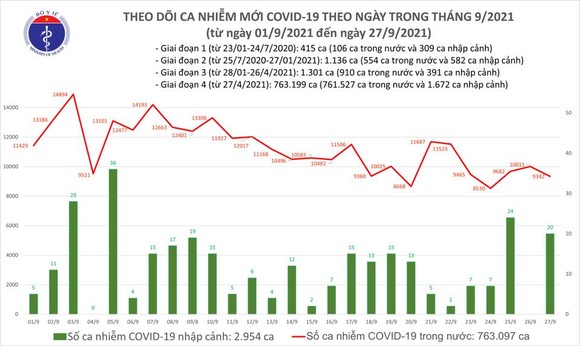 cả nước có 9.362 ca mắc Covid-19 và hơn 10.500 người khỏi bệnh ảnh 1