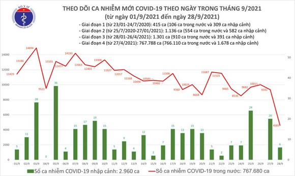Ngày 28-9, cả nước có 4.589 ca mắc Covid-19, TPHCM chỉ có 377 ca ảnh 2