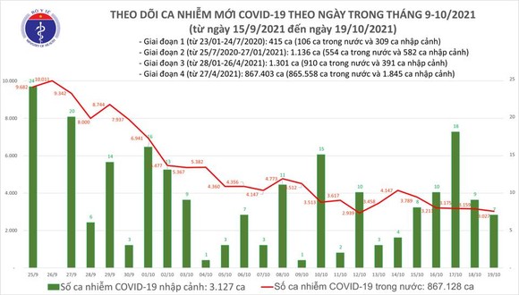 thêm 1.220 ca mắc Covid-19 trong cộng đồng và 75 ca tử vong ảnh 2