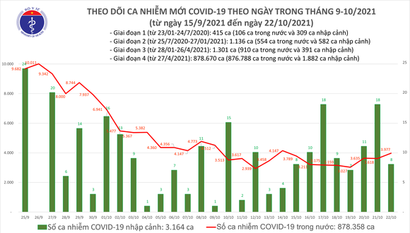 Ngày 22-10, thêm 5.202 bệnh nhân Covid-19 khỏi bệnh và 3.985 ca mắc mới ảnh 1