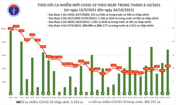 Ngày 24-10, cả nước thêm 4.045 ca mắc Covid-19, TPHCM có 966 ca ảnh 2