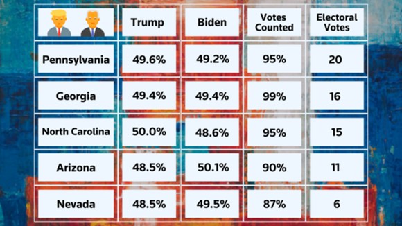 Bầu cử Mỹ 2020: Joe Biden đang dẫn trước Donald Trump ảnh 5