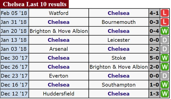 Rạng sáng 13-2, Chelsea - West Bromwich: Chủ nhà sẽ thắng ảnh 3