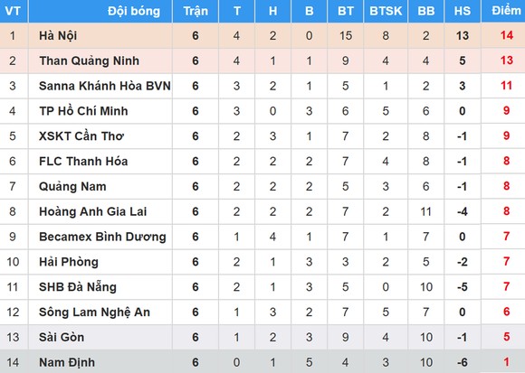 Bảng xếp hạng vòng 6-Nuti Café V.League 2018: Hà Nội vẫn giữ ngôi đầu ảnh 1