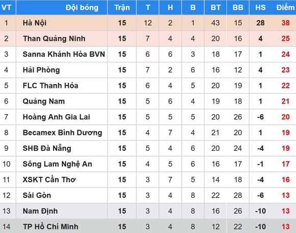 BXH vòng 15 Nuti Cafe V.League 2018: Hoàng Anh Gia Lai qua mặt Bình Dương ảnh 1