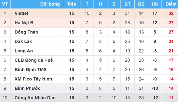 Bảng xếp hạng vòng 15-Giải bóng đá Hạng nhất Quốc gia - An Cường 2018 ảnh 1
