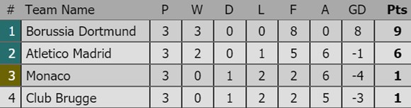 Bảng xếp hạng sau lượt thi đấu thứ 3 Champions League 2018-2019 ảnh 1