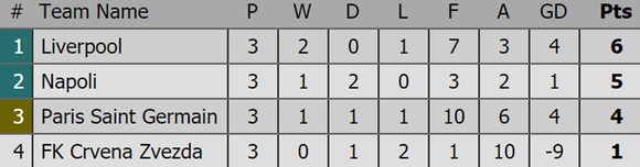 Bảng xếp hạng sau lượt thi đấu thứ 3 Champions League 2018-2019 ảnh 3