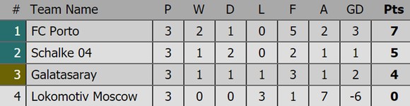 Bảng xếp hạng sau lượt thi đấu thứ 3 Champions League 2018-2019 ảnh 4