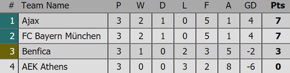 Bảng xếp hạng sau lượt thi đấu thứ 3 Champions League 2018-2019 ảnh 5