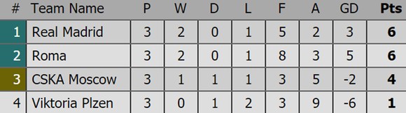 Bảng xếp hạng sau lượt thi đấu thứ 3 Champions League 2018-2019 ảnh 7