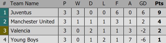 Bảng xếp hạng sau lượt thi đấu thứ 3 Champions League 2018-2019 ảnh 8