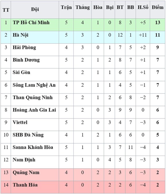 Bảng xếp hạng vòng 5-V.League 2019: Hoàng Anh Gia Lai và Viettel rời nhóm cuối ảnh 1
