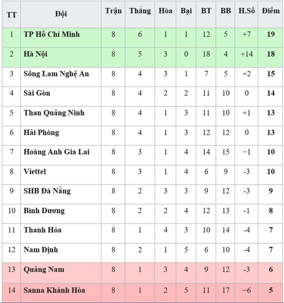 BXH vòng 8-V.League 2019: TP Hồ Chí Minh chiếm ngôi đầu, Thanh Hóa thoát nhóm cuối ảnh 1