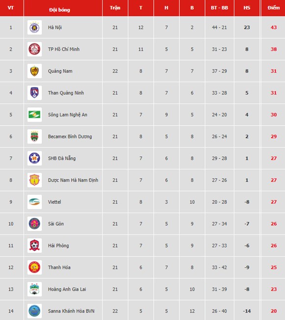 Bảng xếp hạng vòng 22 V.League 2019: Quảng Nam tạm vào tốp 3, Sanna Khánh Hòa tiếp tục xếp cuối ảnh 1