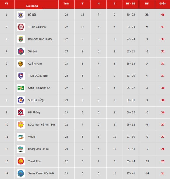 Bảng xếp hạng vòng 23-V.League 2019: Sài Gòn dìm Hoàng Anh Gia Lai ở nhóm cuối ảnh 1