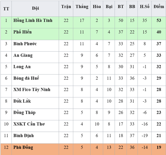 Kết quả, bảng xếp hạng chung cuộc Giải Hạng nhất Quốc gia LS 2019 ảnh 1