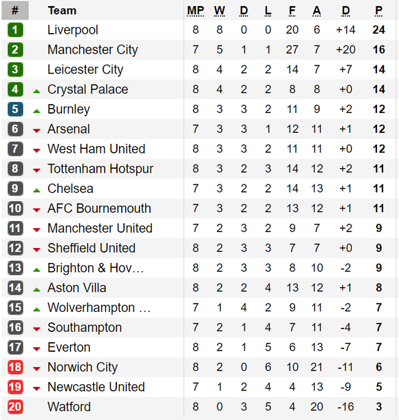 Kết quả, bảng xếp hạng Premier League (đêm 5-10): Crystal Palace vào tốp 4 ảnh 1