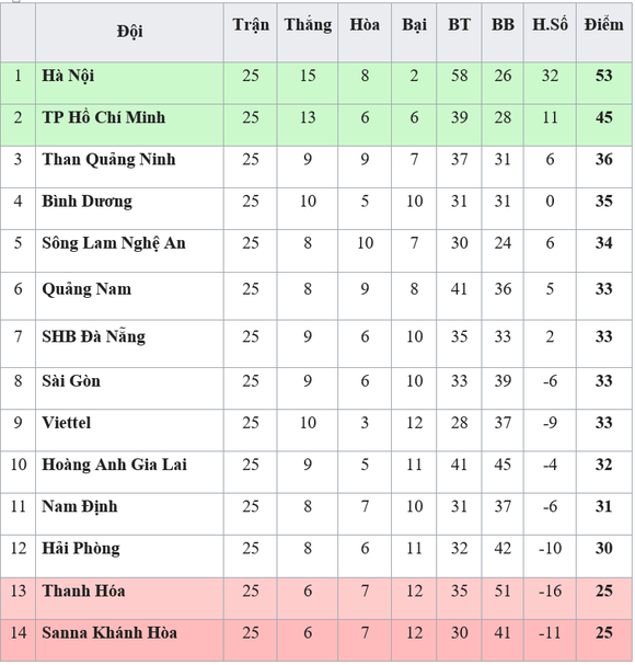 Bảng xếp hạng vòng 25-V.League 2019: Hoàng Anh Gia Lai và Nam Định trụ hạng ảnh 1