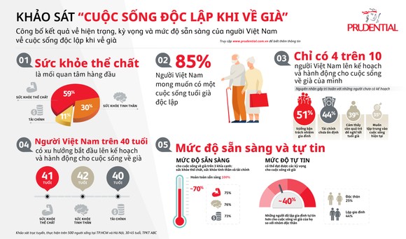 Prudential Việt Nam công bố kết quả khảo sát 'Cuộc sống độc lập khi về già tại Việt Nam' ảnh 1