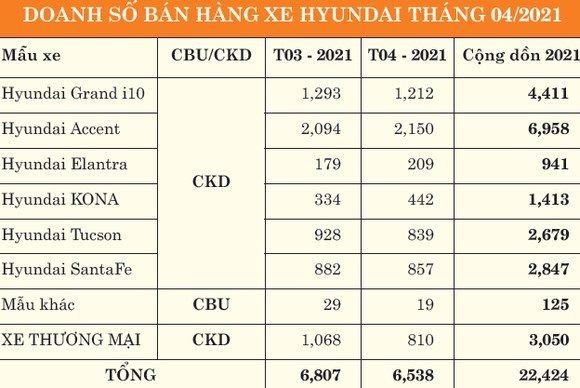 TC Motor công bố kết quả bán hàng Hyundai tháng 4-2021 ảnh 1