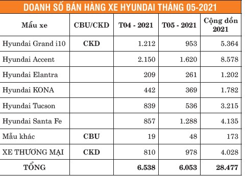 TC Motor công bố kết quả bán hàng Hyundai tháng 5-2021 ảnh 1