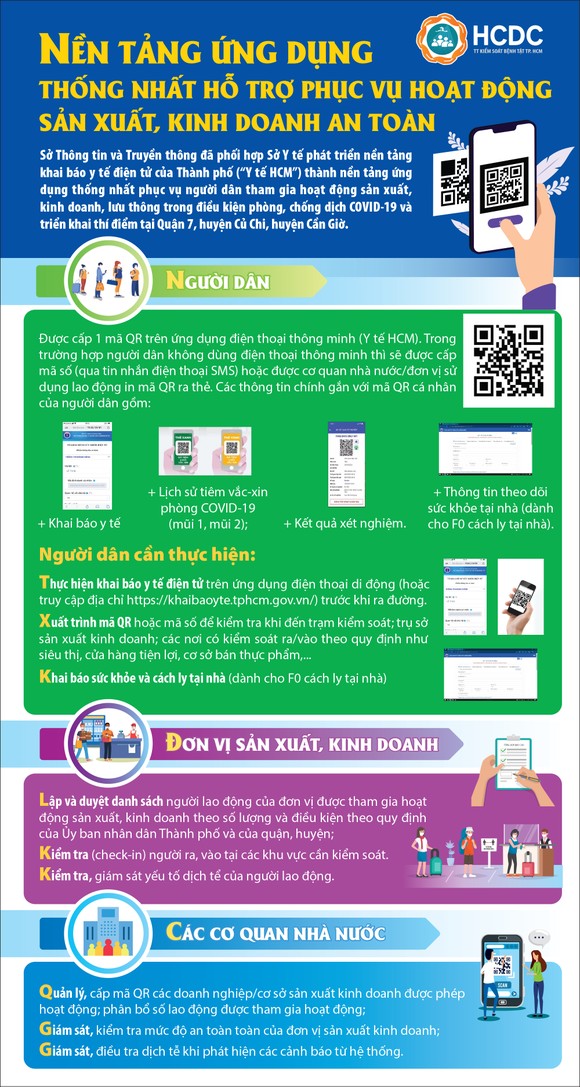 TPHCM: Ứng dụng thống nhất phục vụ người dân lưu thông, sản xuất, kinh doanh ảnh 1
