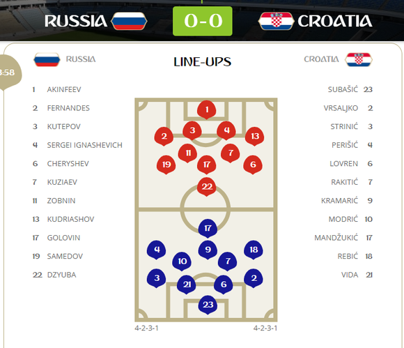 Nga - Croatia: cơ hội chia đều ảnh 1
