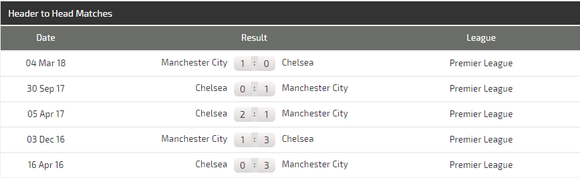 Lich thi đấu Community Shield: Manchester City - Chelsea ảnh 3
