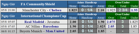 Lich thi đấu Community Shield: Manchester City - Chelsea ảnh 1