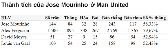 Man United sa thải Jose Mourinho ảnh 2