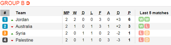 Lịch thi đấu bóng đá Asian Cup 2019 ngày 15-1 (Xếp hạng các bảng) ảnh 3