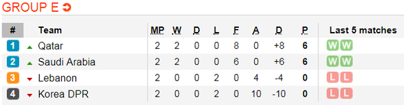 Lịch thi đấu bóng đá Asian Cup 2019 ngày 15-1 (Xếp hạng các bảng) ảnh 6