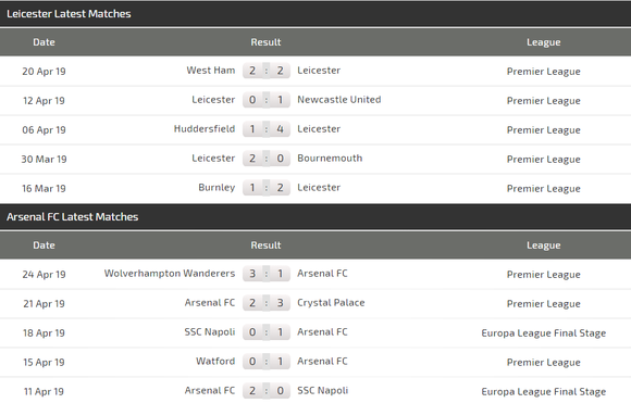 Nhận định Leicester - Arsenal: Cạnh bạc tất tay của Pháo thủ ảnh 4