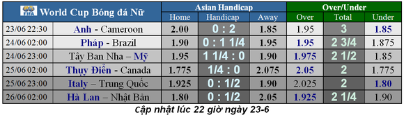 Lịch thi đấu World Cup bóng đá Nữ, vòng 16 đội ảnh 1