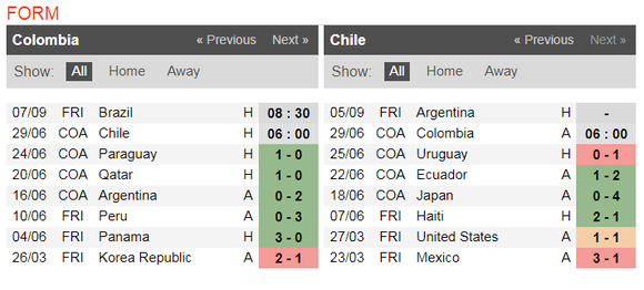 Nhận định Colombia – Chilê:James Rodriguez đại chiến Vidal ảnh 2