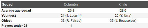 Nhận định Colombia – Chilê:James Rodriguez đại chiến Vidal ảnh 3