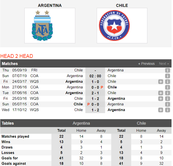 Nhận định Argentina – Chilê: Cơ hội phục thù của Messi ảnh 4
