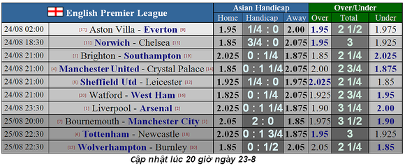 Lịch thi đấu giải Ngoại hạng Anh ngày 24-8, Man United bắn hạ Đại bàng ảnh 2