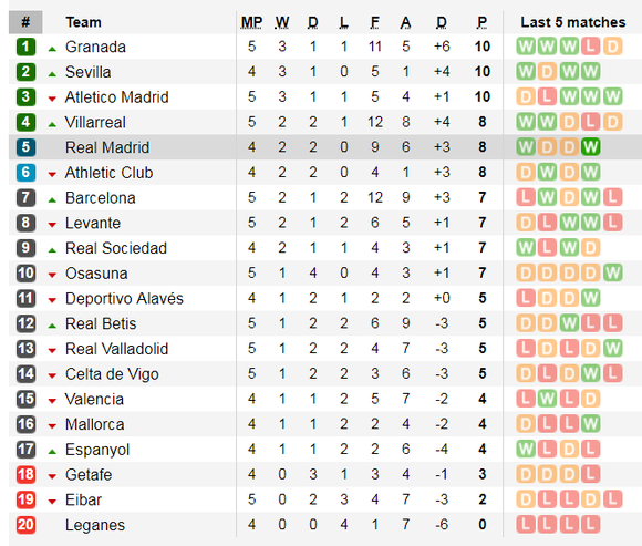 Kết quả và bảng xếp hạng La Liga vòng 5: Barcelona thua sốc ở Granada ảnh 2