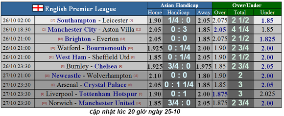 Lịch thi đấu Ngoại hạng Anh ngày 26-10: Liverpool gặp lại Tottenham (Mới cập nhật) ảnh 1
