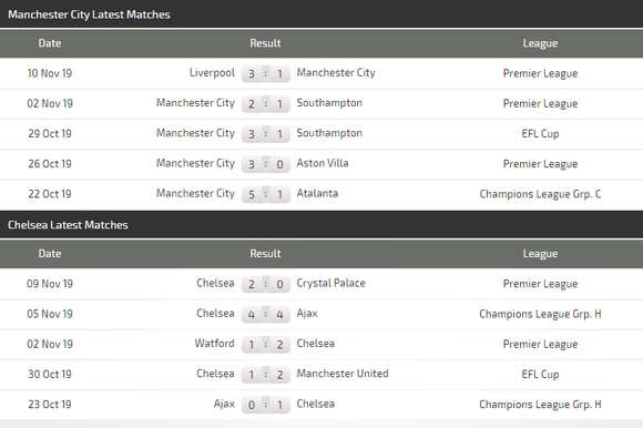 Nhận định Manchester City – Chelsea: Duyên ghi bàn của Kun Aguero (Mới cập nhật) ảnh 5
