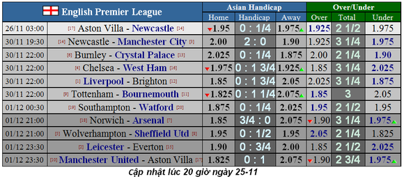 Lịch thi đấu Ngoại hạng Anh, vòng 13 ngày 25/11: Newcastle ga6y sốc ở Villa Park (Mới cập nhật) ảnh 1