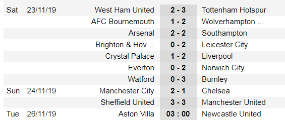 Lịch thi đấu Ngoại hạng Anh, vòng 13 ngày 25/11: Newcastle ga6y sốc ở Villa Park (Mới cập nhật) ảnh 4