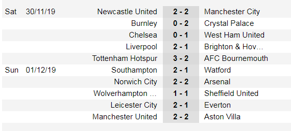 Lịch thi đấu Ngoại hạng Anh, vòng 14 ngày 4-12: Mourinho trở lại Old Trafford ảnh 3