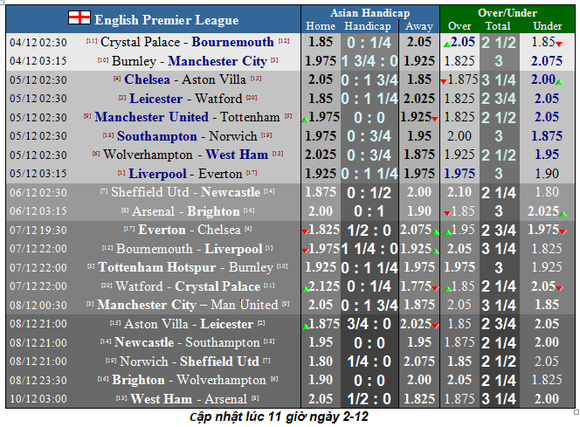Lịch thi đấu Ngoại hạng Anh, vòng 14 ngày 4-12: Mourinho trở lại Old Trafford ảnh 2