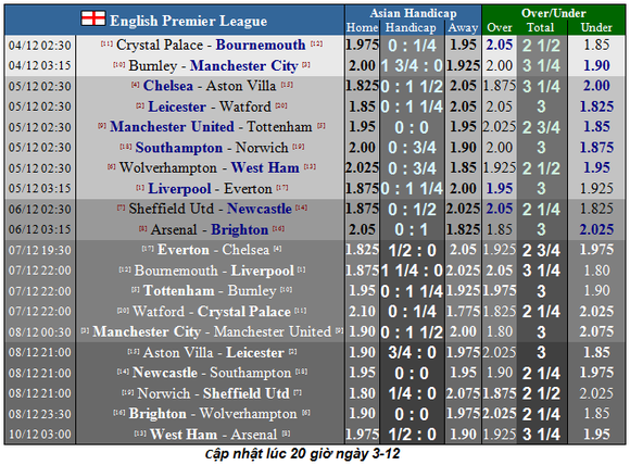 Lịch thi đấu Ngoại hạng Anh, vòng 14 ngày 4-12: Mourinho trở lại Old Trafford ảnh 1