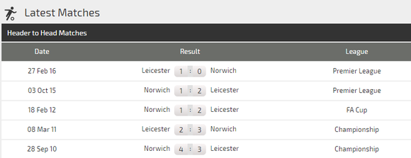 Nhận định Leicester – Norwich: Khoảng cách mong manh (Mới cập nhật) ảnh 5