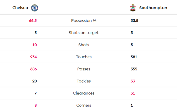 Chelsea - Southampton 0-2: The Blues lại 'tặng quà' ở Stamnford Bridge ảnh 6