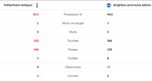 Tottenham - Brighton 2-1: Harry Kane và Dele Alli giúp Gà trống thắng ngược ảnh 8